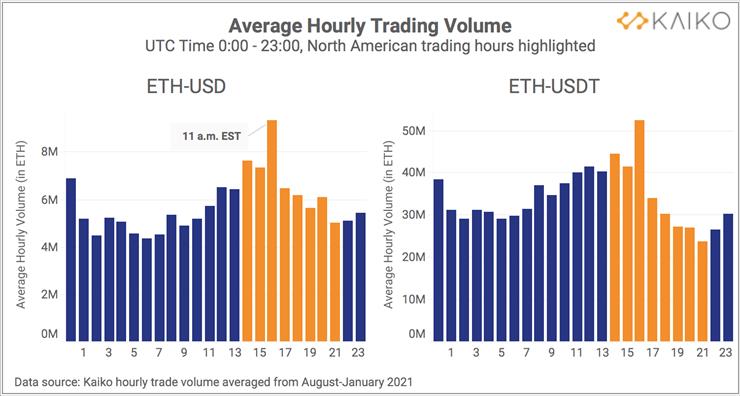 Grafiki - Average hourly trade volume.png